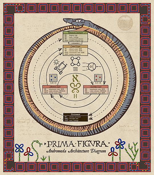 Prima Figura: Andromeda Architecture Diagram. An illuminated manuscript ouroboros depicting the five-layer cybernetic loop.